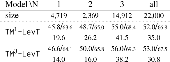 Figure 4 for Towards Example-Based NMT with Multi-Levenshtein Transformers