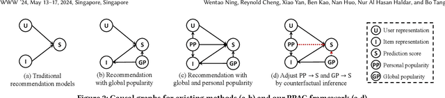 Figure 3 for Debiasing Recommendation with Personal Popularity