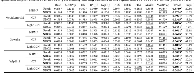 Figure 4 for Debiasing Recommendation with Personal Popularity