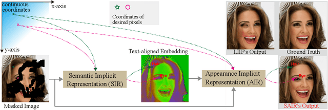 Figure 1 for SAIR: Learning Semantic-aware Implicit Representation