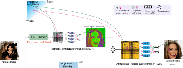 Figure 3 for SAIR: Learning Semantic-aware Implicit Representation