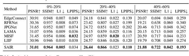 Figure 4 for SAIR: Learning Semantic-aware Implicit Representation