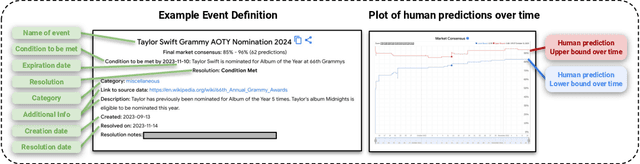 Figure 4 for Can Language Models Use Forecasting Strategies?