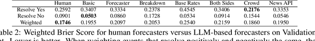 Figure 3 for Can Language Models Use Forecasting Strategies?