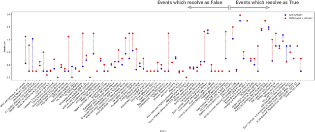 Figure 2 for Can Language Models Use Forecasting Strategies?