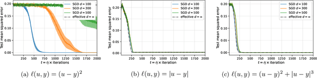 Figure 2 for On the Complexity of Learning Sparse Functions with Statistical and Gradient Queries