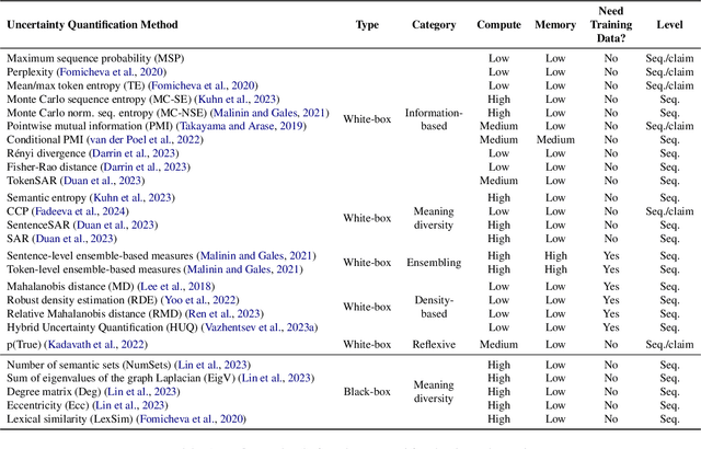 Figure 1 for Benchmarking Uncertainty Quantification Methods for Large Language Models with LM-Polygraph