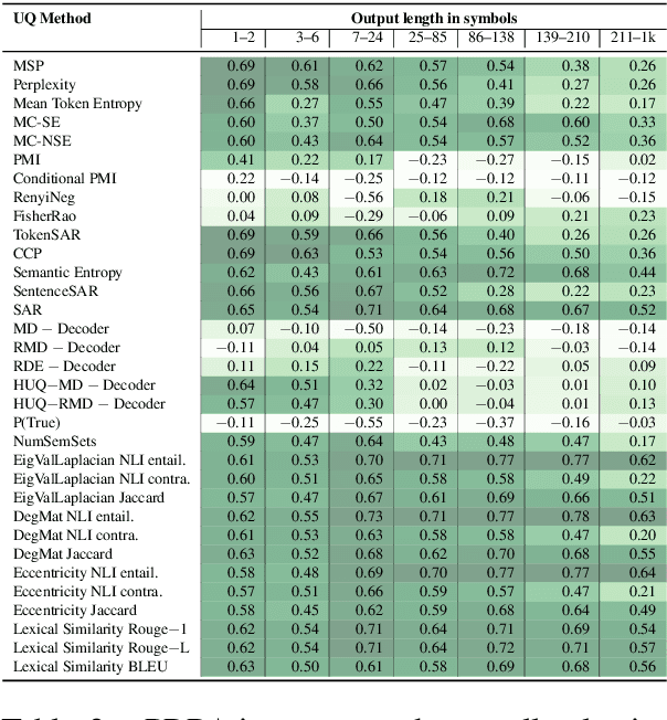 Figure 4 for Benchmarking Uncertainty Quantification Methods for Large Language Models with LM-Polygraph