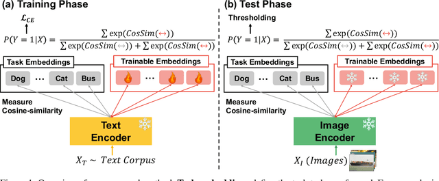 Figure 1 for Textual Training for the Hassle-Free Removal of Unwanted Visual Data