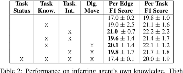 Figure 4 for Towards Collaborative Plan Acquisition through Theory of Mind Modeling in Situated Dialogue