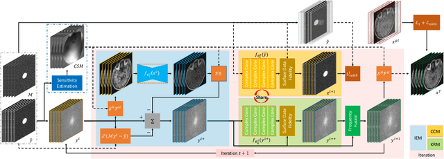 Figure 2 for CAMP-Net: Context-Aware Multi-Prior Network for Accelerated MRI Reconstruction