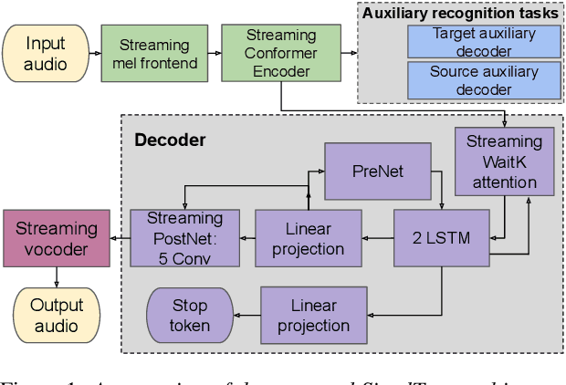 Figure 1 for SimulTron: On-Device Simultaneous Speech to Speech Translation