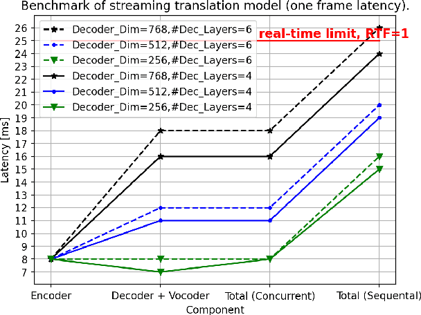 Figure 4 for SimulTron: On-Device Simultaneous Speech to Speech Translation