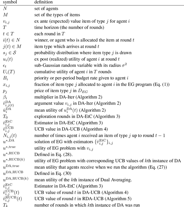 Figure 2 for Learning Fair Division from Bandit Feedback