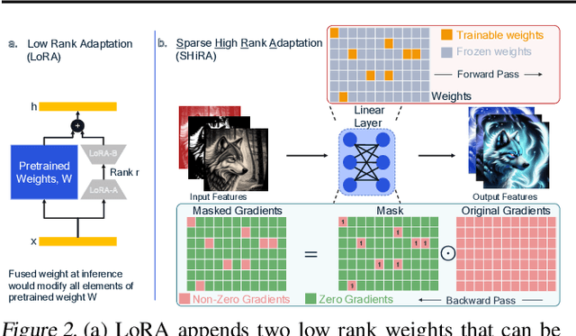 Figure 3 for Rapid Switching and Multi-Adapter Fusion via Sparse High Rank Adapters