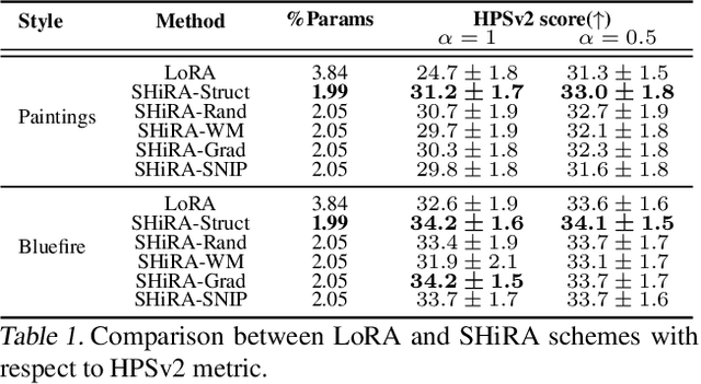 Figure 2 for Rapid Switching and Multi-Adapter Fusion via Sparse High Rank Adapters