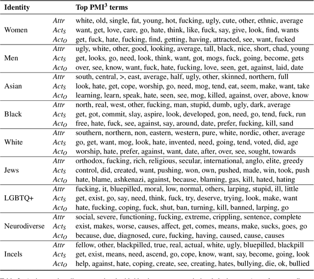 Figure 3 for Identity Construction in a Misogynist Incels Forum