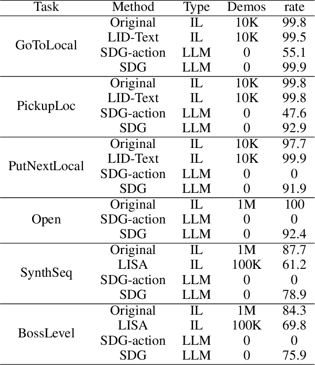 Figure 2 for Self-driven Grounding: Large Language Model Agents with Automatical Language-aligned Skill Learning