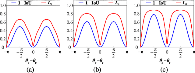 Figure 4 for Category-Aware Dynamic Label Assignment with High-Quality Oriented Proposal