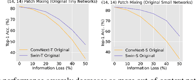 Figure 3 for Hardwiring ViT Patch Selectivity into CNNs using Patch Mixing