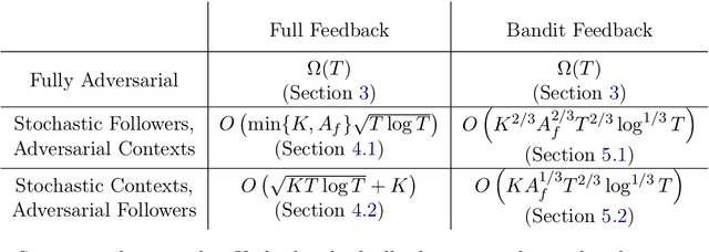 Figure 1 for Regret Minimization in Stackelberg Games with Side Information