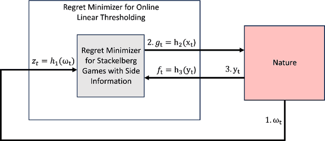 Figure 2 for Regret Minimization in Stackelberg Games with Side Information