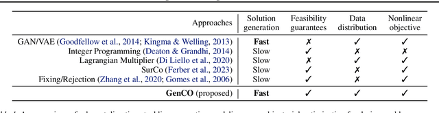 Figure 1 for GenCO: Generating Diverse Solutions to Design Problems with Combinatorial Nature