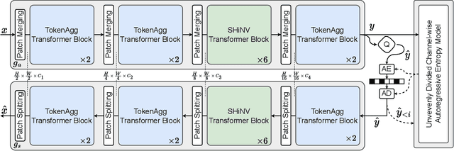 Figure 2 for Multi-spectral Entropy Constrained Neural Compression of Solar Imagery