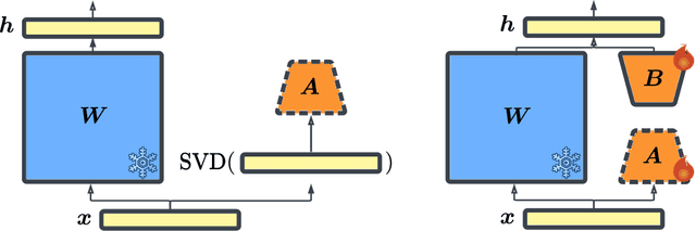 Figure 1 for One Initialization to Rule them All: Fine-tuning via Explained Variance Adaptation