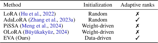 Figure 2 for One Initialization to Rule them All: Fine-tuning via Explained Variance Adaptation