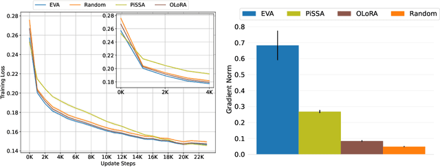 Figure 3 for One Initialization to Rule them All: Fine-tuning via Explained Variance Adaptation