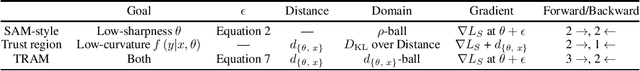 Figure 1 for TRAM: Bridging Trust Regions and Sharpness Aware Minimization