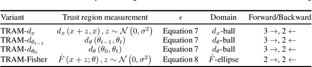 Figure 3 for TRAM: Bridging Trust Regions and Sharpness Aware Minimization