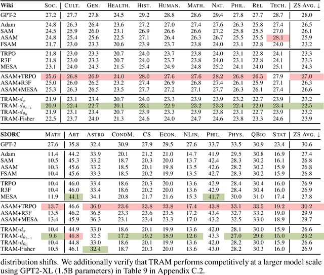 Figure 4 for TRAM: Bridging Trust Regions and Sharpness Aware Minimization