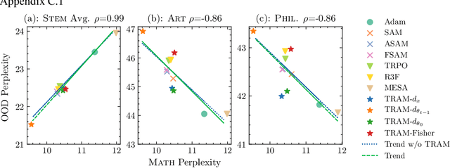 Figure 2 for TRAM: Bridging Trust Regions and Sharpness Aware Minimization