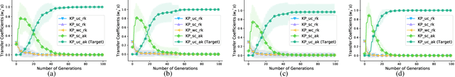 Figure 2 for Bridging the Gap Between Theory and Practice: Benchmarking Transfer Evolutionary Optimization