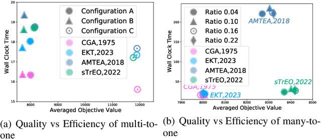 Figure 3 for Bridging the Gap Between Theory and Practice: Benchmarking Transfer Evolutionary Optimization