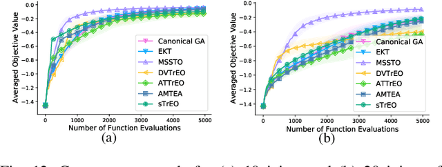 Figure 4 for Bridging the Gap Between Theory and Practice: Benchmarking Transfer Evolutionary Optimization