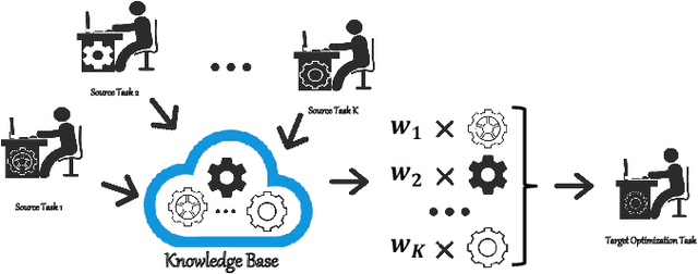 Figure 1 for Bridging the Gap Between Theory and Practice: Benchmarking Transfer Evolutionary Optimization