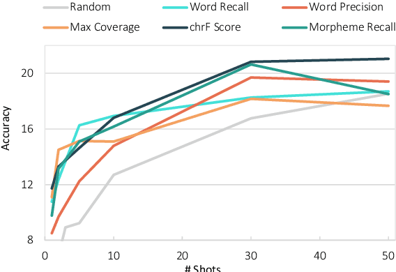 Figure 1 for Can we teach language models to gloss endangered languages?