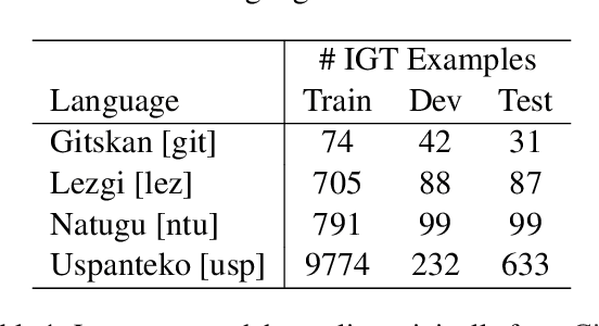 Figure 2 for Can we teach language models to gloss endangered languages?