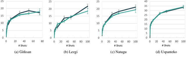 Figure 3 for Can we teach language models to gloss endangered languages?