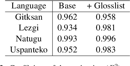 Figure 4 for Can we teach language models to gloss endangered languages?