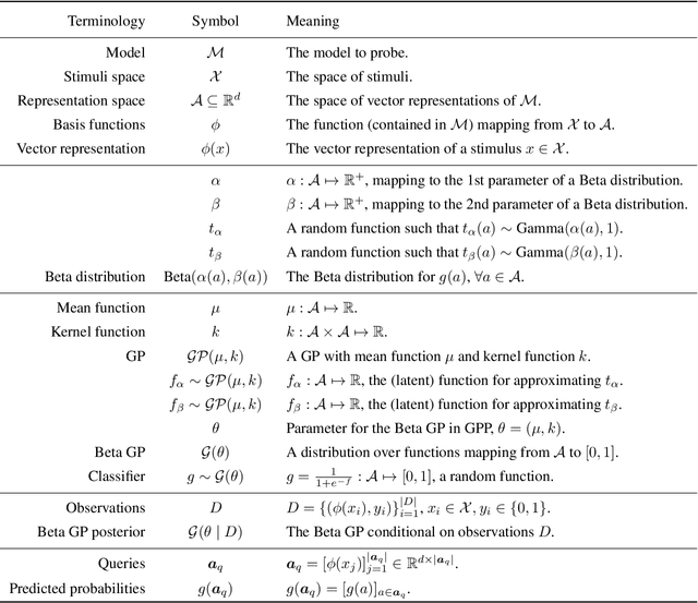 Figure 4 for Gaussian Process Probes (GPP) for Uncertainty-Aware Probing