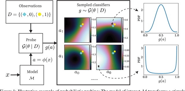 Figure 1 for Gaussian Process Probes (GPP) for Uncertainty-Aware Probing