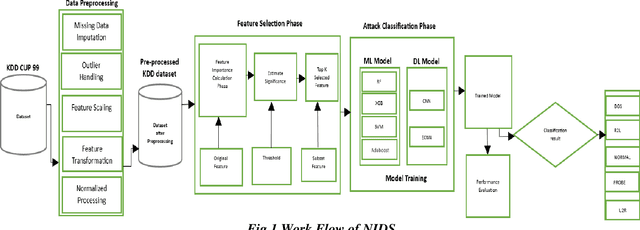 Figure 1 for Enhanced Convolution Neural Network with Optimized Pooling and Hyperparameter Tuning for Network Intrusion Detection