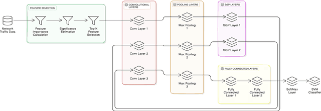 Figure 3 for Enhanced Convolution Neural Network with Optimized Pooling and Hyperparameter Tuning for Network Intrusion Detection