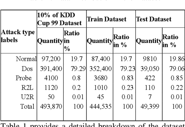 Figure 2 for Enhanced Convolution Neural Network with Optimized Pooling and Hyperparameter Tuning for Network Intrusion Detection