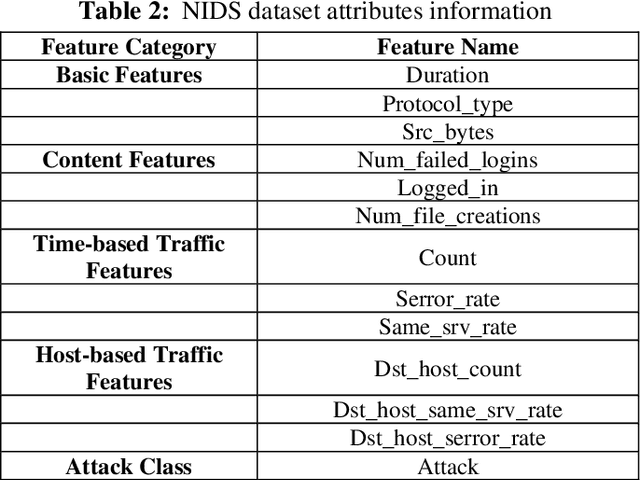 Figure 4 for Enhanced Convolution Neural Network with Optimized Pooling and Hyperparameter Tuning for Network Intrusion Detection