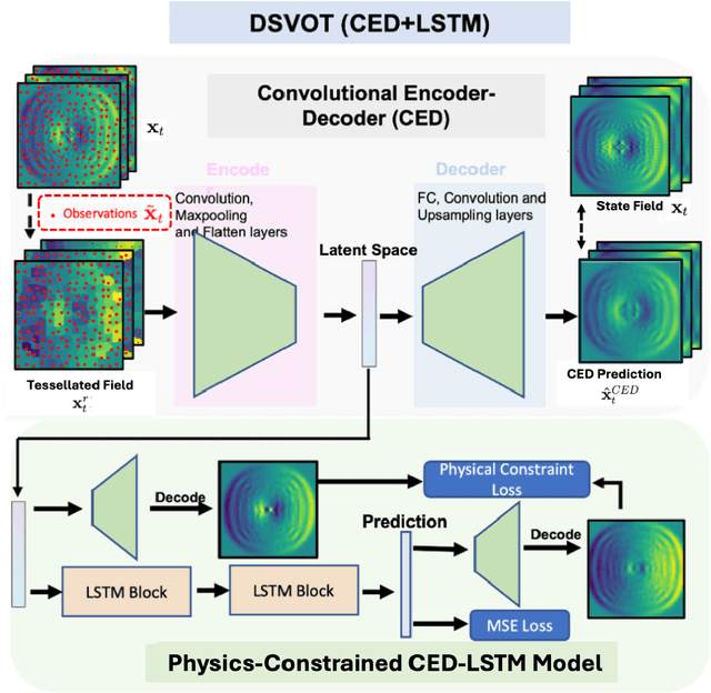 Figure 1 for Dynamical system prediction from sparse observations using deep neural networks with Voronoi tessellation and physics constraint